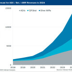 Mobile robot revenues set to grow by 24% in 2020 Mobile robot revenues set to grow by 24% in 2020