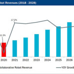China and the US set to drive cobot sales China and the US set to drive cobot sales
