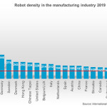 The world’s top 10 automated countries identified The world’s top 10 automated countries identified