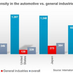 US robot density in car industry ranks 7th worldwide US robot density in car industry ranks 7th worldwide