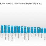 Global robot density has almost doubled in five years Global robot density has almost doubled in five years