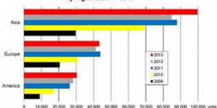 Record number of industrial robots sold in 2013