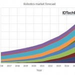 IDTechEx points to $100bn robotics opportunity