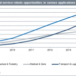 Service robots replacing human workers
