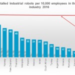 Robot density rises globally, reports IFR