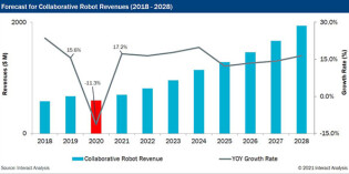 China and the US set to drive cobot sales