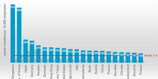 The world’s top 10 automated countries identified