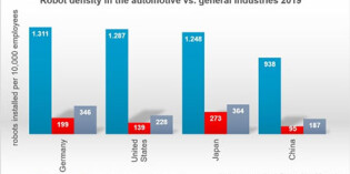 US robot density in car industry ranks 7th worldwide