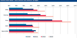 Robot sales back on track after two tough years
