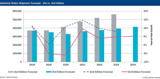 Industrial robot market to return to growth
