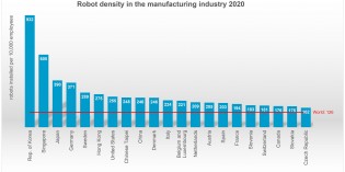 Global robot density has almost doubled in five years
