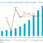 Will cobots see a post pandemic growth surge?