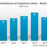 Robot sales in US manufacturing up 12%