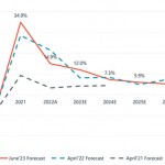 Growth of 5-7% forecast for industrial robot market