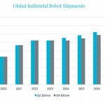 Global robot shipments projected to decline in 2024