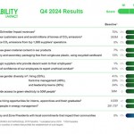 Schneider Electric exceeds 2024 Sustainability target