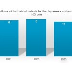 Highest robot installations in five years
