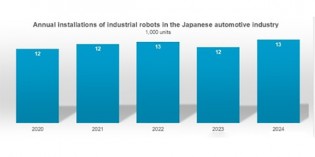 Highest robot installations in five years