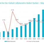 Global collaborative robot shipment growth drops