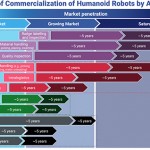 Humanoid robots now showing clearer ROI