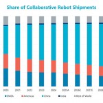 Strong growth forecast for cobot shipments