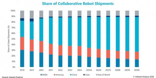 Strong growth forecast for cobot shipments