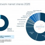 Industrial Ethernet now in eight of ten new nodes