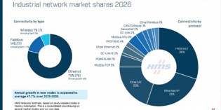 Industrial Ethernet now in eight of ten new nodes