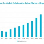 Cobot shipments will more than double by 2030