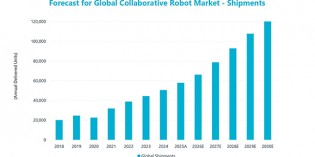 Cobot shipments will more than double by 2030