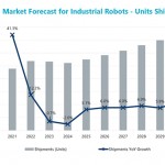 Annual robot shipments to top 760k units in 2030