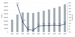 Annual robot shipments to top 760k units in 2030