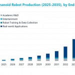 Deployments of humanoid robots remain limited