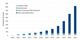 Deployments of humanoid robots remain limited