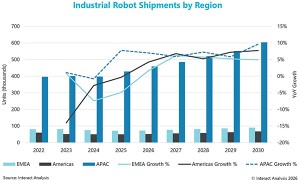 How ready are suppliers for new robot safety standards?