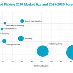 Robotic bin picking drives strong market growth
