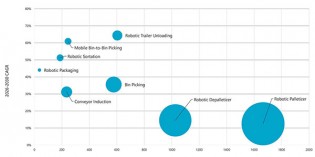 Robotic bin picking drives strong market growth